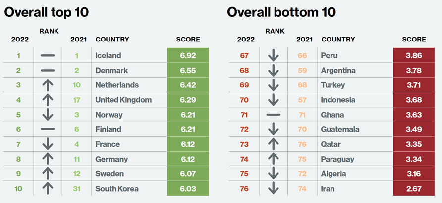 The Green Future Index 2022 rankings world map top tens